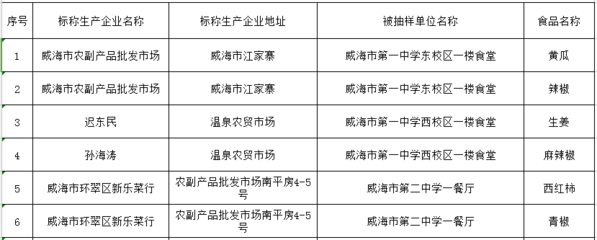 威海市食药监局发布28批次学校食堂食品抽检通告，守护校园“舌尖安全”